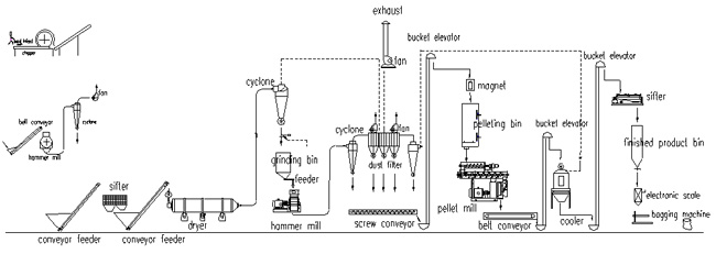 1TPH straw pellet plant process flowchart