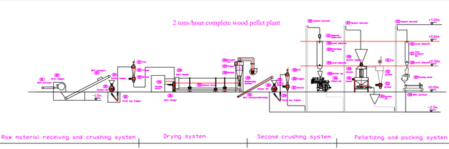 pellet plant process flowchart