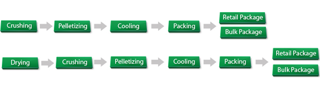 EFB pelletizing flowchart