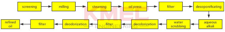 Sunflower Seeds Oil Extraction Process