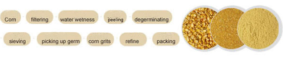 corn flour milling process steps