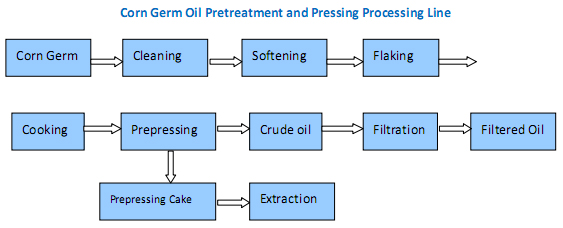 corn germ oil processing line