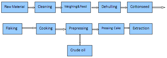 cottonseed oil pretreatment and pressing