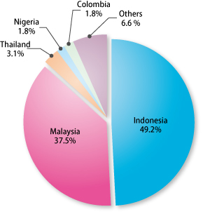 palm oil in Malaysia