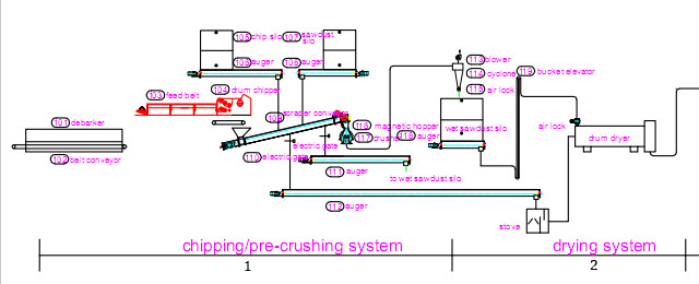 Pellet Plant Process Flow Chart