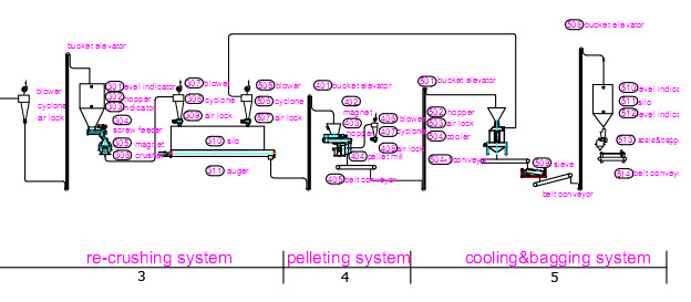 pine wood pellet plant process