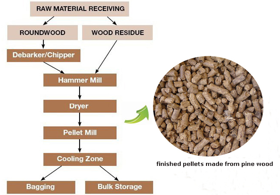 pine wood pellets production