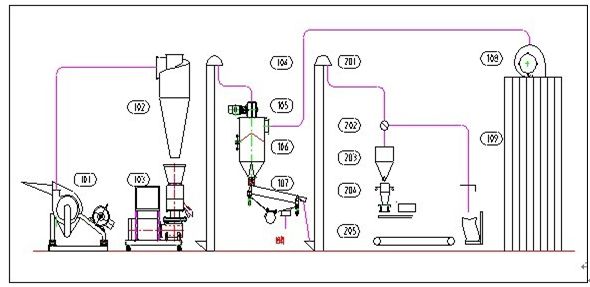 Pellet Plant Process Flow Chart