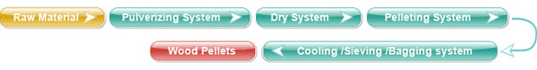 wood pellet plant flow chart