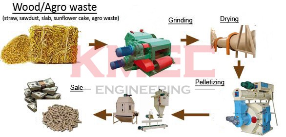 Pellet Plant Process Flow Chart